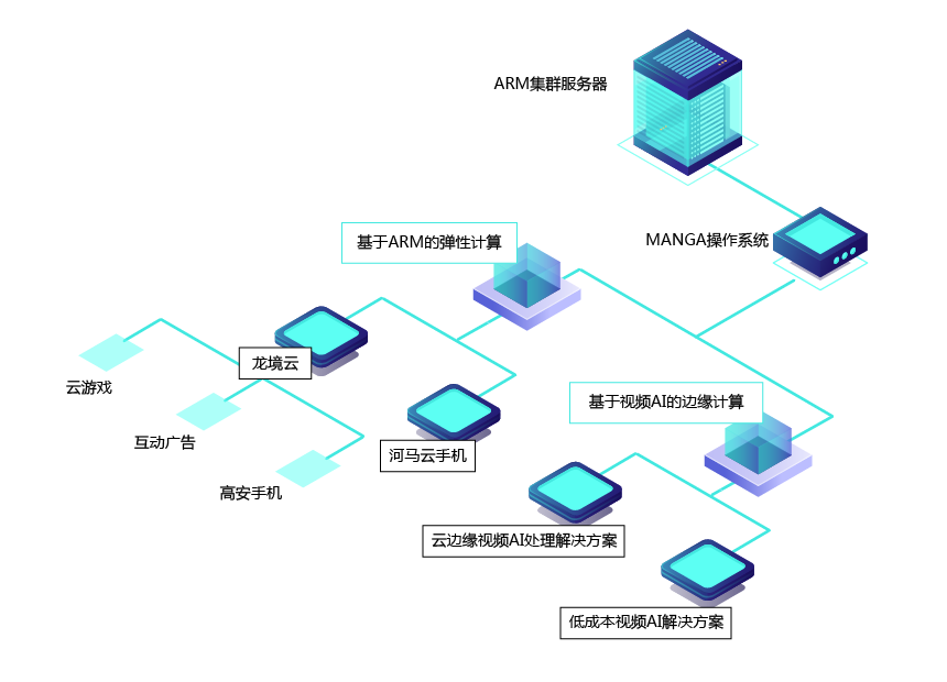 龍境云系統架構